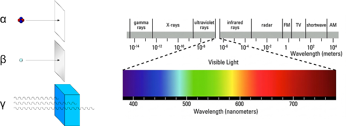 Gamma Spectrum